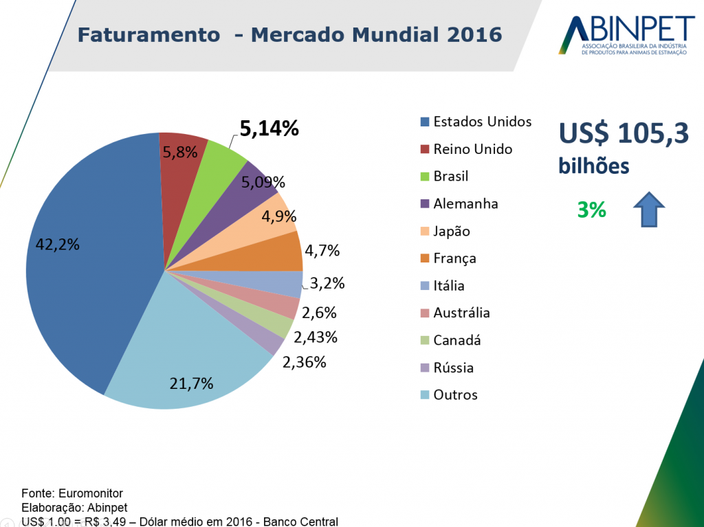 Mercado pet mundial 2016