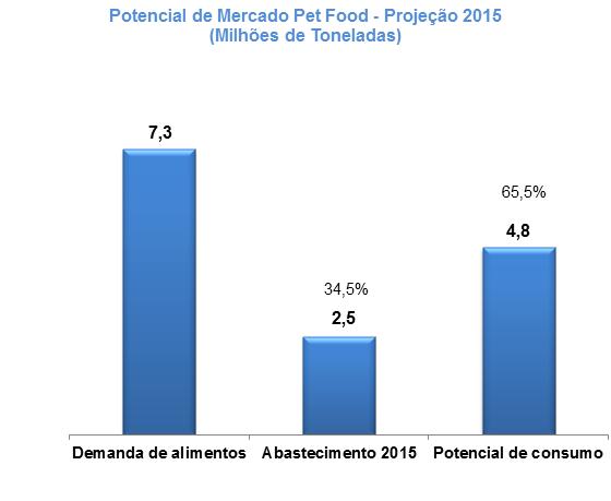 pet food